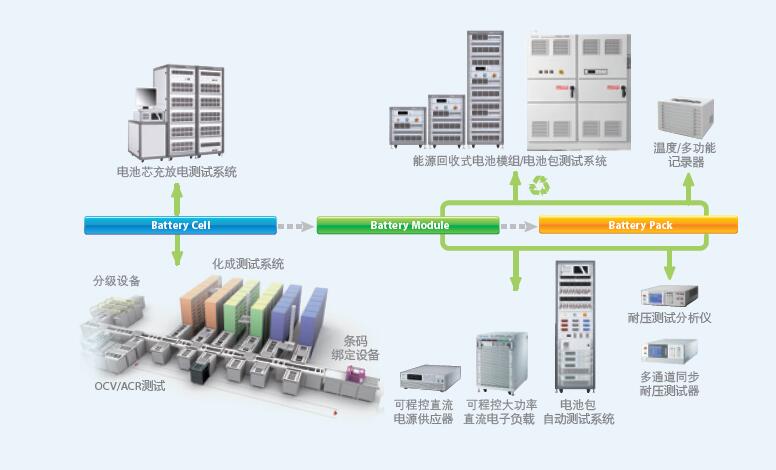 動(dòng)力電池測(cè)試解決方案